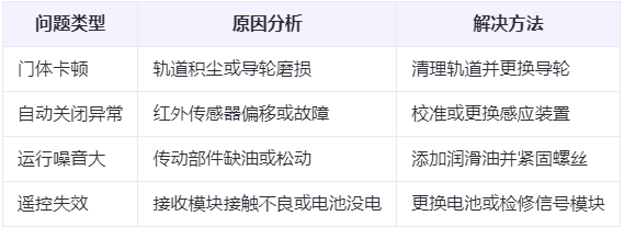 敦煌兰州厂房敦煌工业门常见问题与应对方案表