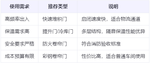 敦煌兰州厂房敦煌工业门选购建议