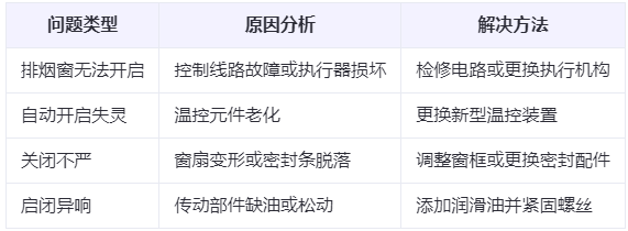 敦煌兰州敦煌排烟窗常见问题与应对措施分析表